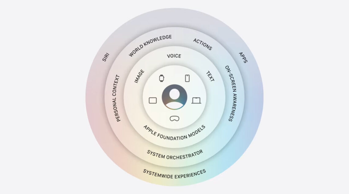Apple Intelligence 2026